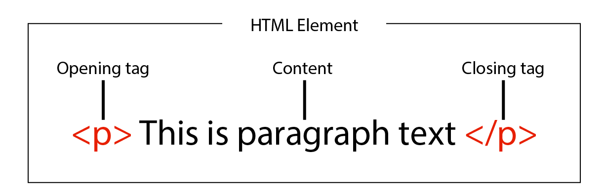 HTML Element Diagram